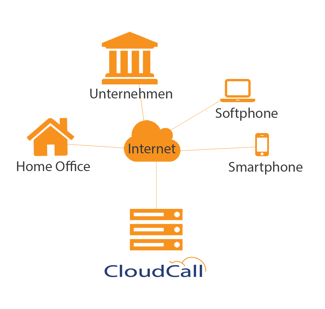 CloudCall VoIP Telefonie Schema