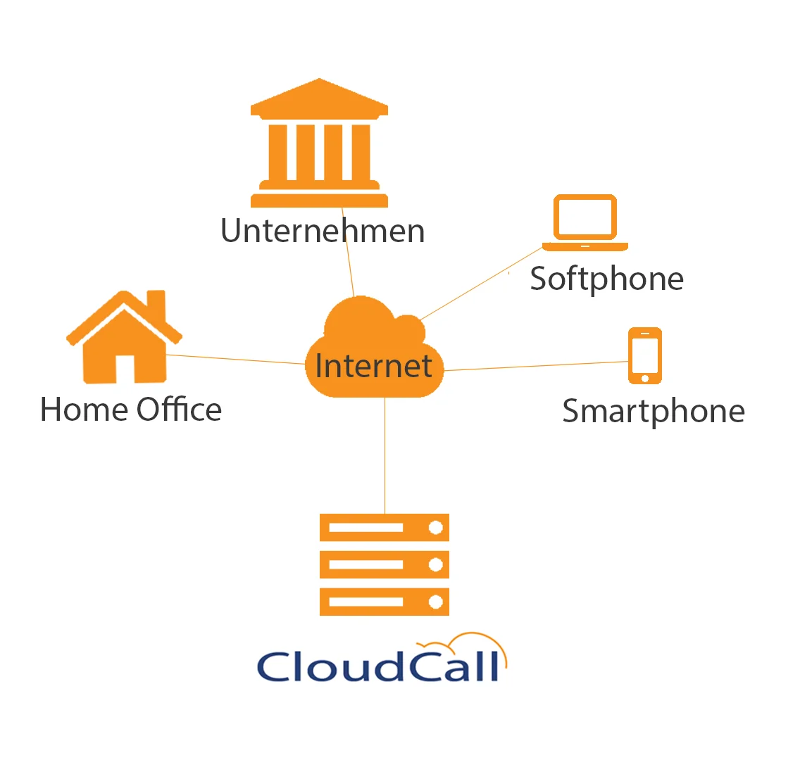 CloudCall-VoIP-Telefonie-Schema.png
